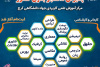 فرصت دوباره ثبت‌نام در رشته‌های بدون کنکور مرکز علمی-کاربردی جهاد دانشگاهی کرج